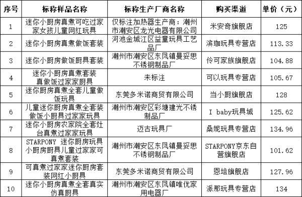 (7厘利息10万一年多少钱)10批次儿童“真煮”厨具测评，7批次不安全!  第1张