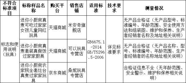 (7厘利息10万一年多少钱)10批次儿童“真煮”厨具测评，7批次不安全!  第4张