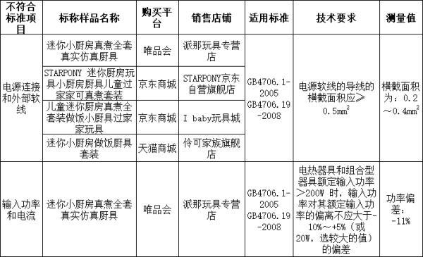 (7厘利息10万一年多少钱)10批次儿童“真煮”厨具测评，7批次不安全!  第11张