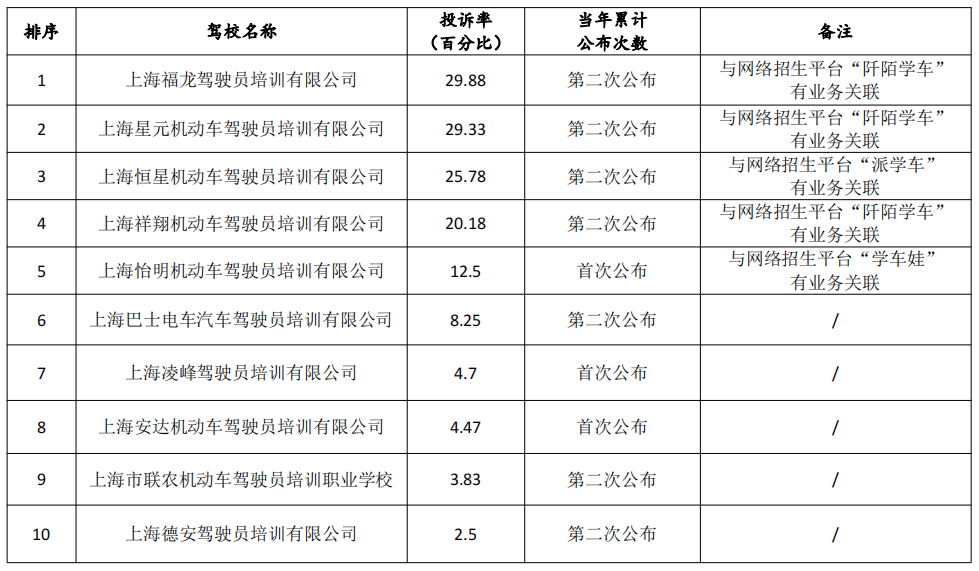 (驾校退款纠纷投诉电话)@学车市民，本市3月至4月驾校投诉率排序公布!  第3张