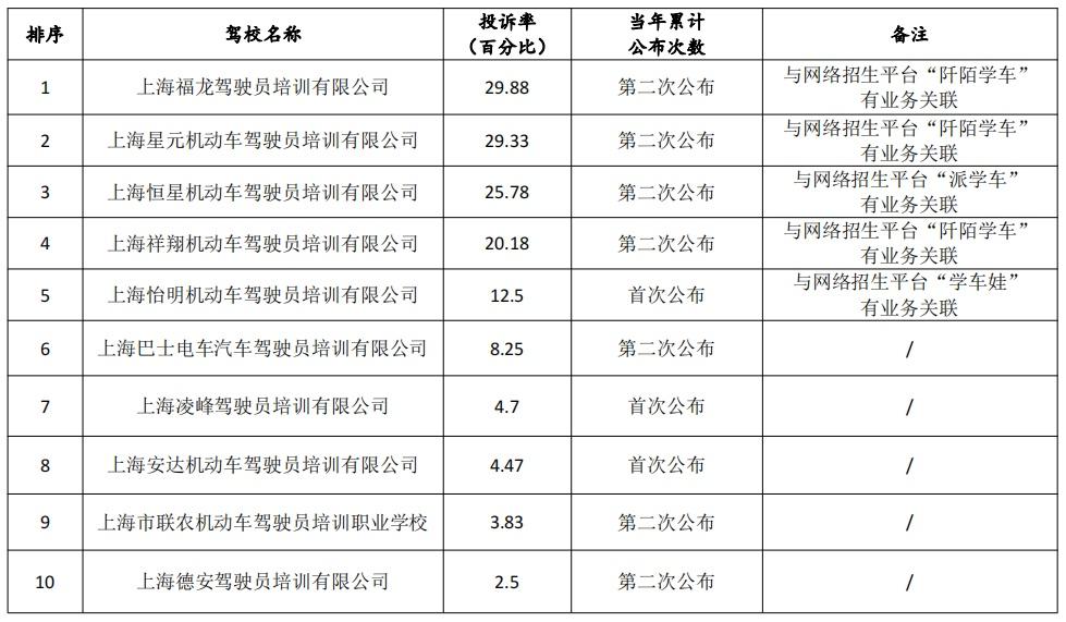 (驾校退款纠纷投诉电话)学车市民，本市3月至4月驾校投诉率排序公布!  第1张