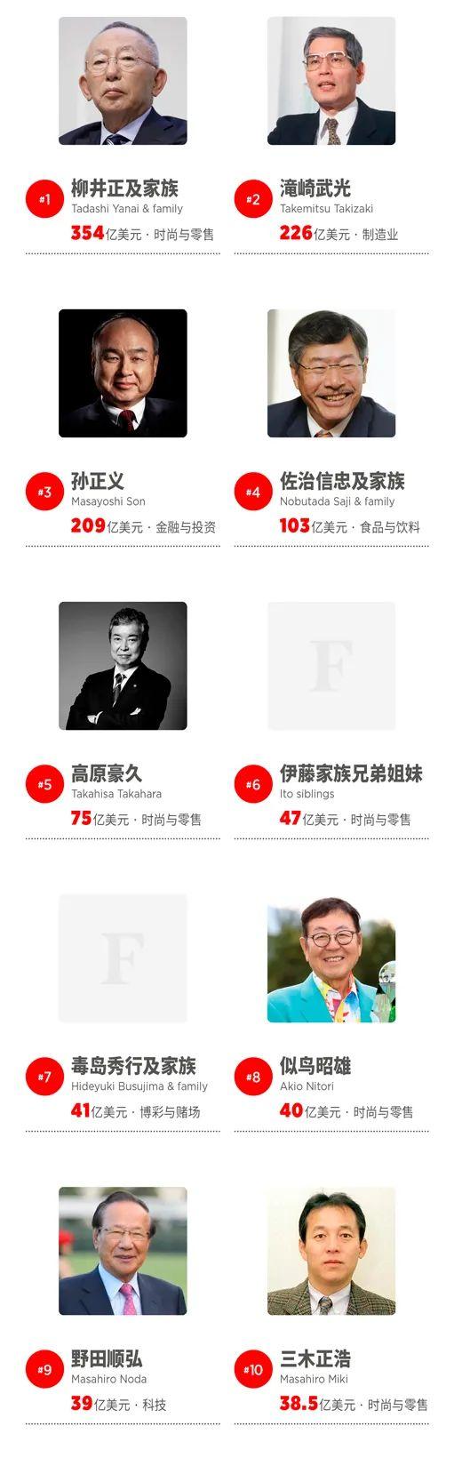 (中国富豪榜2023)福布斯2023年日本富豪榜:优衣库创始人蝉联首富  第4张