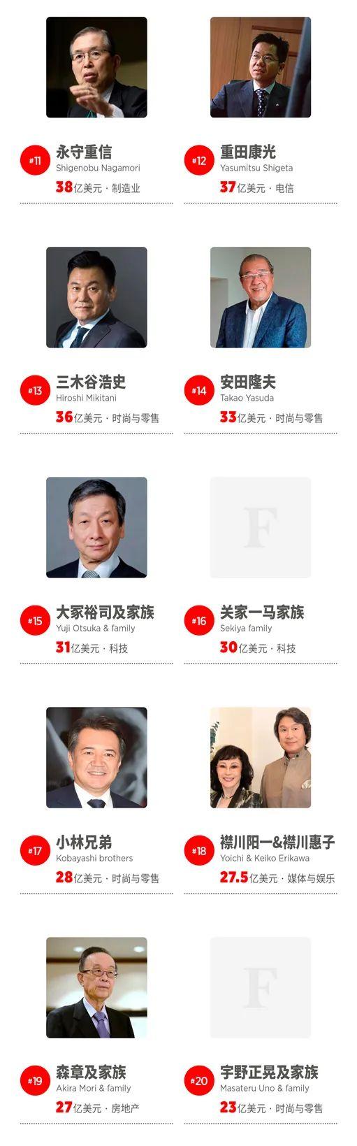 (中国富豪榜2023)福布斯2023年日本富豪榜:优衣库创始人蝉联首富  第5张