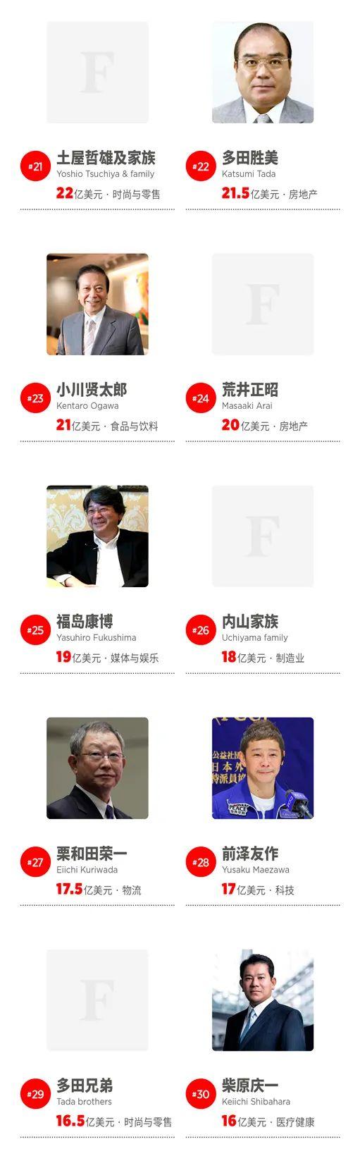 (中国富豪榜2023)福布斯2023年日本富豪榜:优衣库创始人蝉联首富  第6张