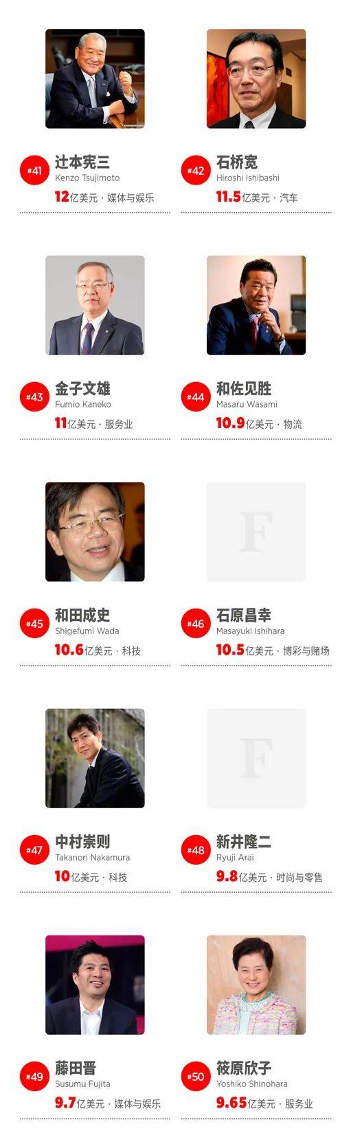 (中国富豪榜2023)福布斯2023年日本富豪榜:优衣库创始人蝉联首富  第8张