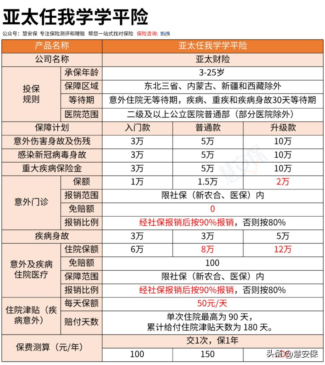 (学平险报销比例)住院可报销12万!亚太“任我学”学平险在哪里买?  第1张