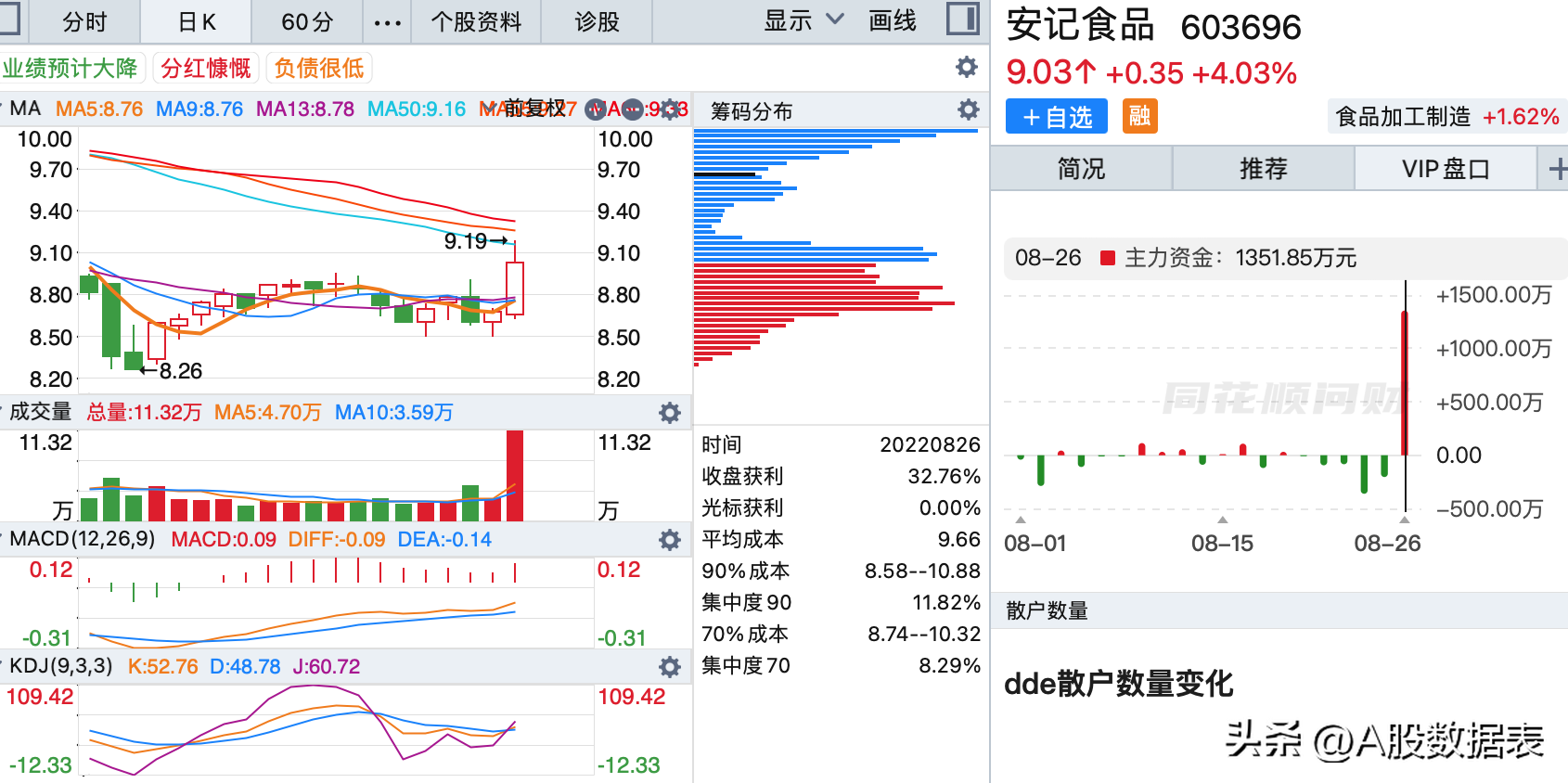 8月26日:底部放巨量上涨的个股(底部放量滞涨)  第4张