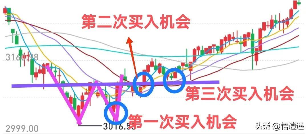 (w底形态)底部形态W底的买入技巧  第3张