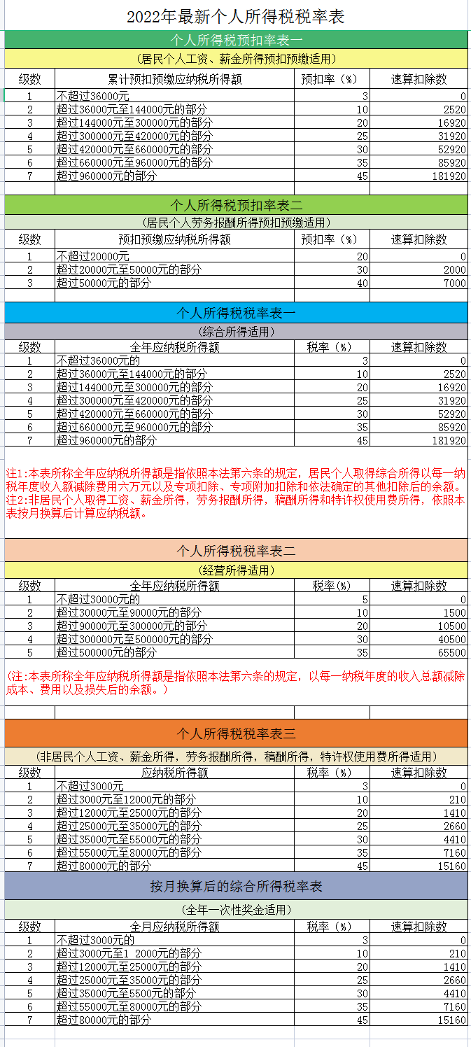 (深圳扣税2022计算器)2022年最新18个税种税率表，附18个税种应纳税额计算器，实用  第2张