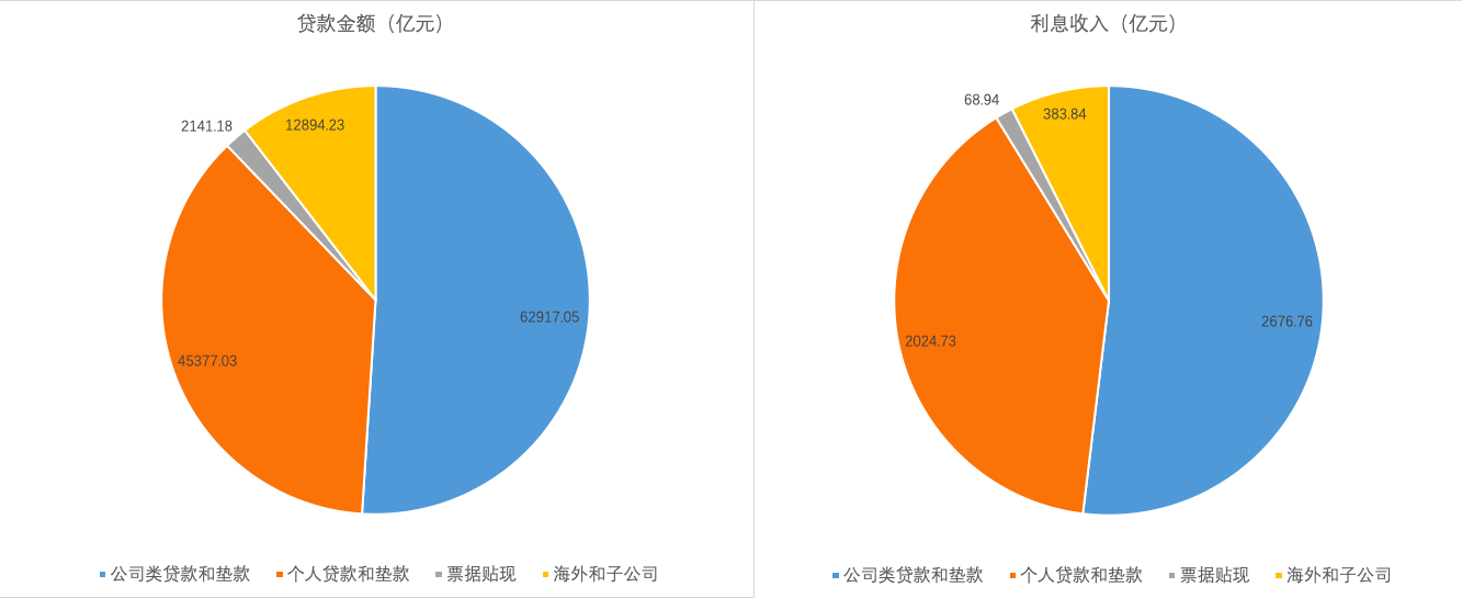 (建设银行贷款查询)数据查询篇15:中国建设银行之存款、贷款金额篇  第3张