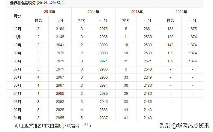 (许昕个人资料)许昕樊振东获男双冠军?樊振东个人资料家庭背景?樊振东女友是谁  第14张