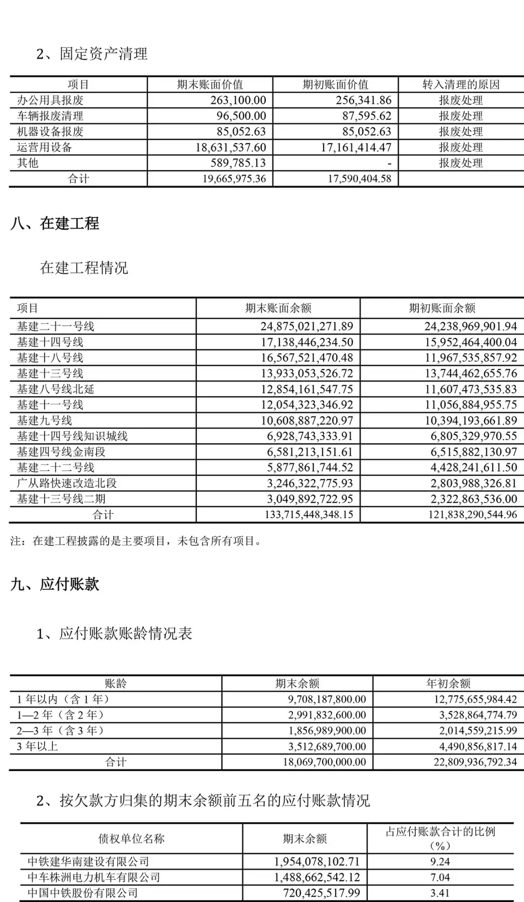 (广州地铁集团有限公司)广州地铁集团有限公司2020年半年度财务报表  第14张