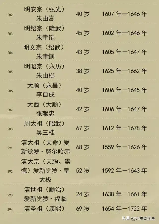 中国古代各朝代皇帝大全（中国所有皇帝）  第16张