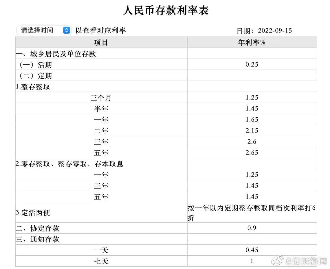 (1月1日房贷利率)2023年1月1日，房贷利率下降了，快去看看你的降了吗?  第2张