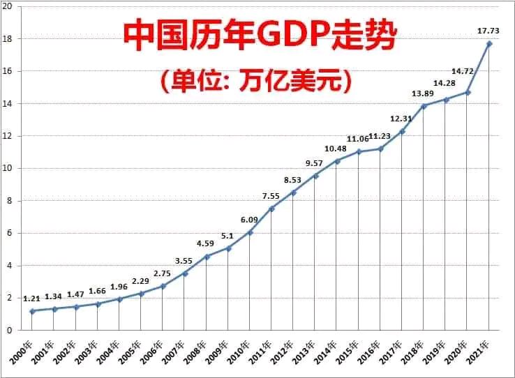 (2021年美国GDP)公布啦!2021年美国GDP达230396亿美元，中美差距仍有5.3万亿美元  第4张