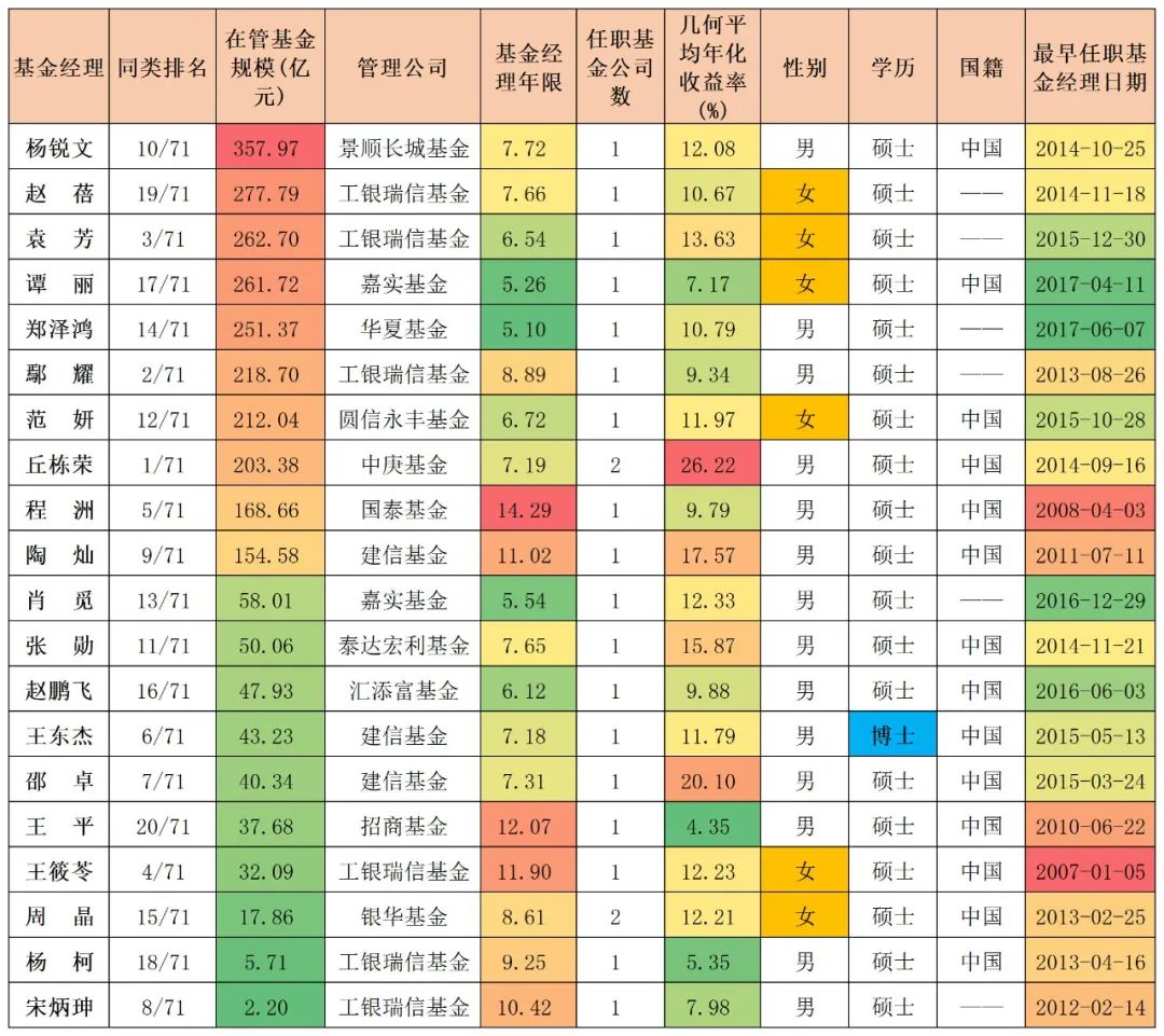 「基金a股b股c股有什么区别吗」过去五年回撤、夏普、滚动年胜率TOP20基金经理(股票型)  第6张