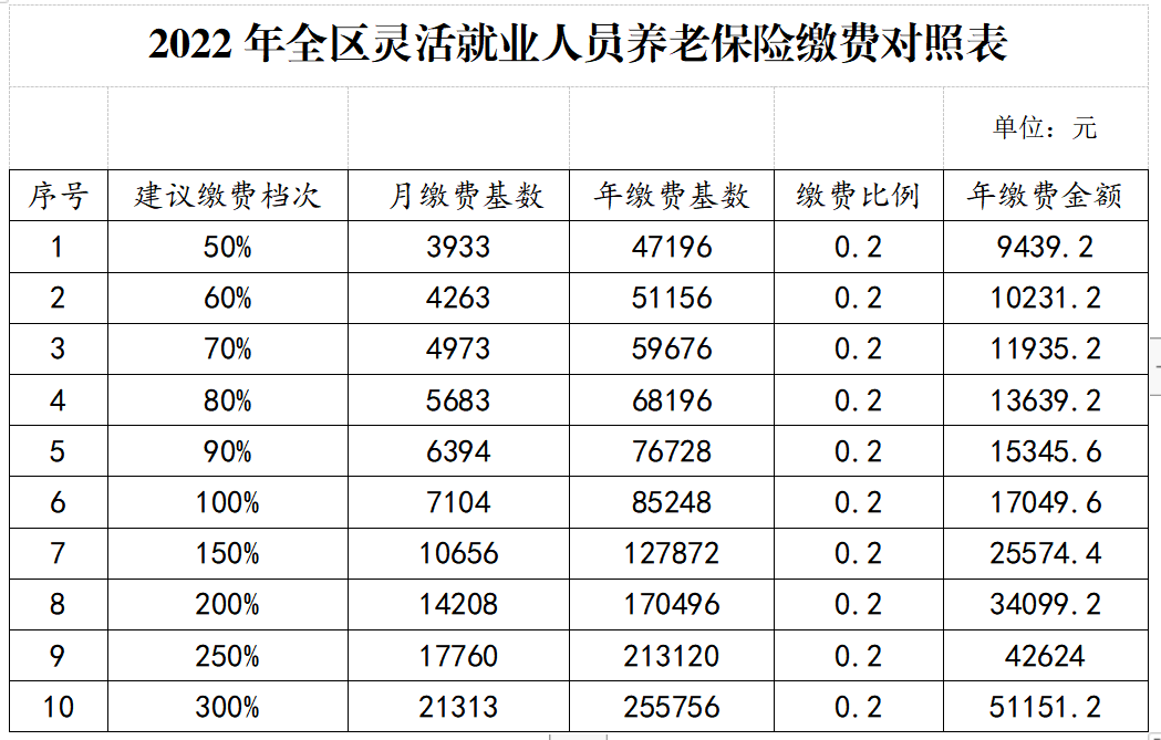 (职工养老保险缴费标准)2022年度个人缴纳城镇职工养老保险缴费标准公告  第1张