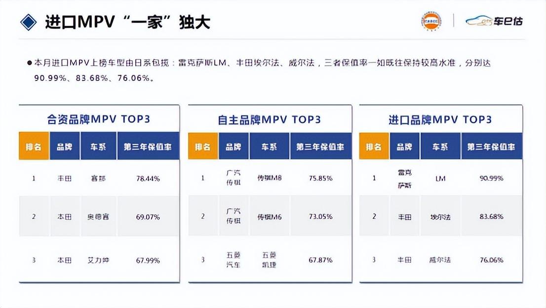 (保值率最低的车排行榜)独家!最新汽车保值率冠军排行榜揭晓  第8张