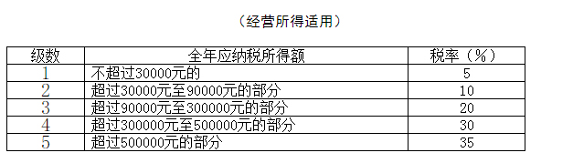 (6000元扣多少税)个税变了!2022年1月1日执行!附最新税率表、扣缴计算和申报方式  第7张