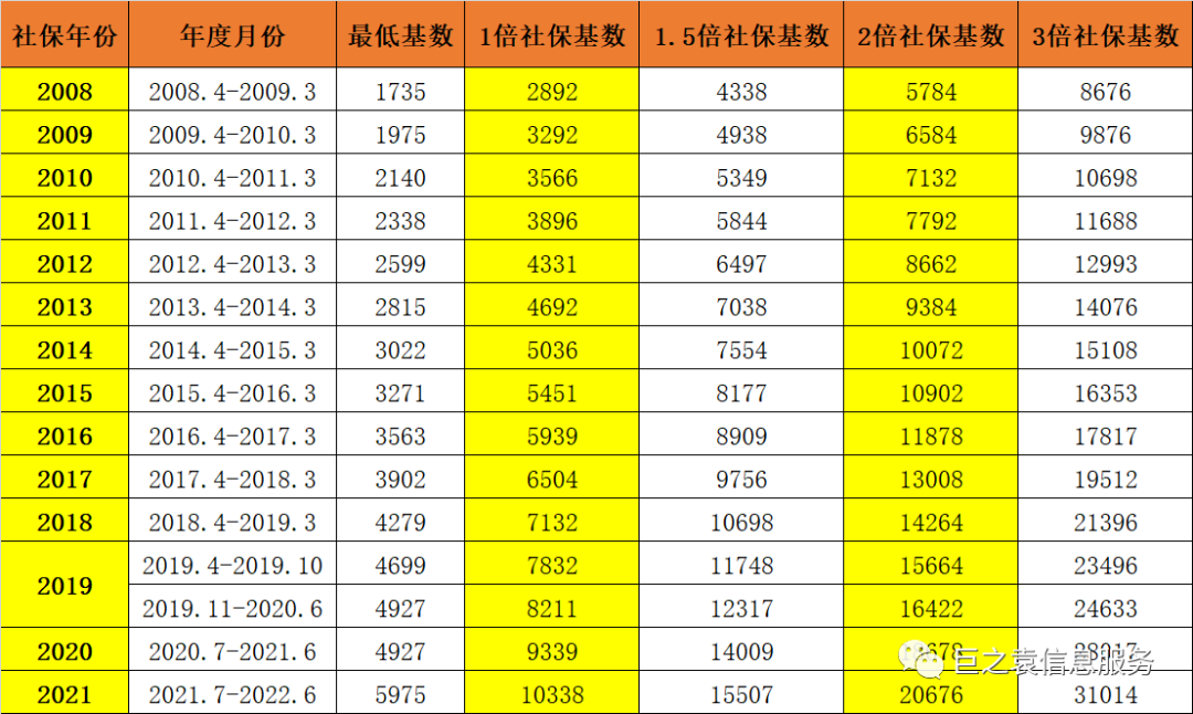 「上海落户2倍社保基数怎么算」2022年上海居转户落户社保基数缴纳的标准、倍数  第1张