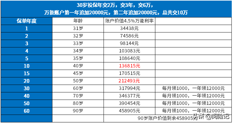 (商业养老保险一次性买需要多少钱)商业养老保险月领1000元，最少交多少钱?详细计算  第1张