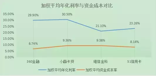 揭秘360金融、小赢科技、51信用卡、维信金科的信用卡代偿业务(小伍钱包)  第17张