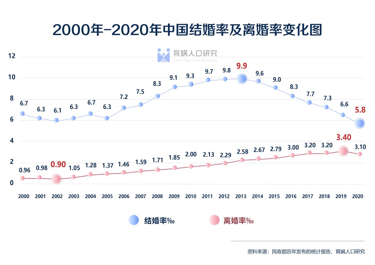 (福建离婚率)结婚率跌至20年来最低!梁建章:男女平等有助于青年人脱单  第2张