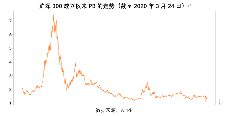 「沪深300指数怎么买」沪深300指数估值偏低，到底买不买?怎么买?  第3张