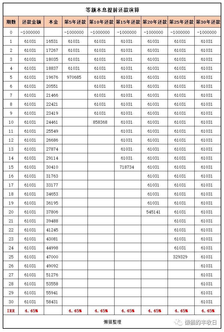 「房贷提前还可以吗」房贷，要提前还吗?  第9张