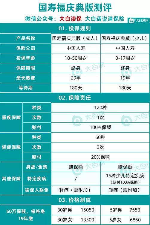 (中国人寿重疾险哪个好)中国人寿王牌重疾险—国寿福庆典版，真有那么好?  第1张