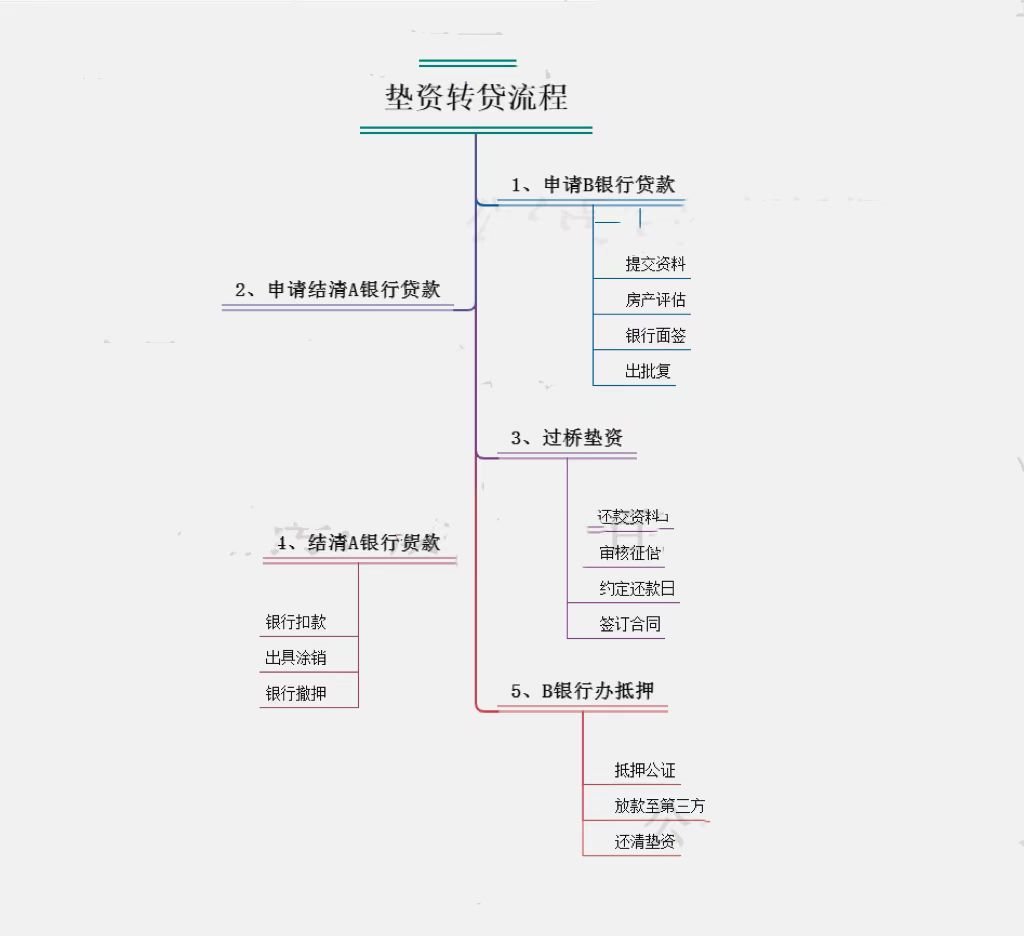 (房贷第三方过桥)垫资过桥运用:全款买房、按揭转贷  第1张