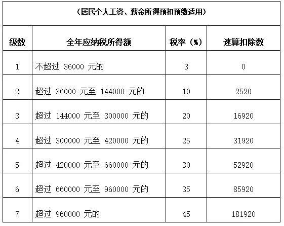 (多少扣税)年薪20万要缴纳多少税?要看工资构成及扣除情况，一般一千多元  第2张