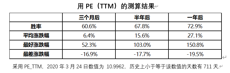 「沪深300指数怎么买」沪深300指数估值偏低，到底买不买?怎么买?  第5张