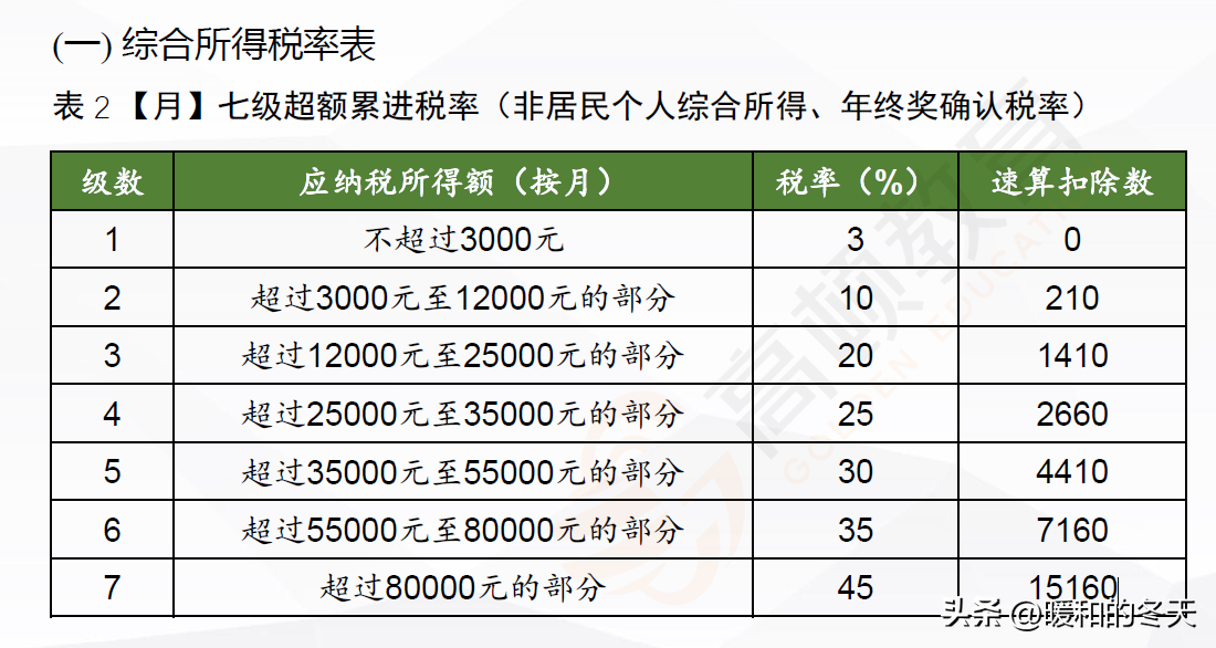 个人所得税缴纳标准 个税应纳税所得额扣除标准  第2张