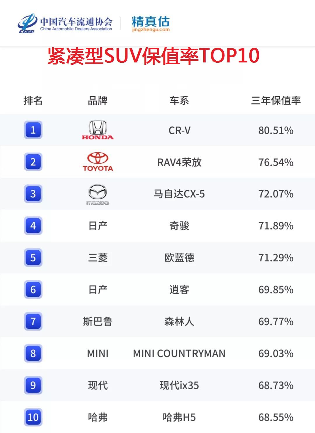 (十大最保值suv)紧凑型SUV该怎么选?最保值的十大车型:日系SUV爆发，逍客排第六  第4张