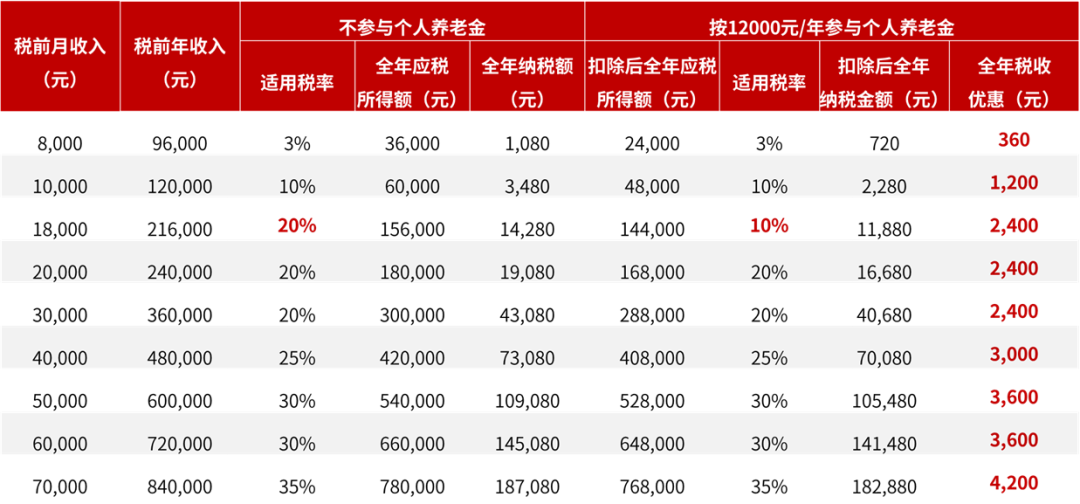 (税务评级a一年交多少税)个人养老金基金怎么选 税收递延能省多少钱 账户怎么开?一文说清  第2张