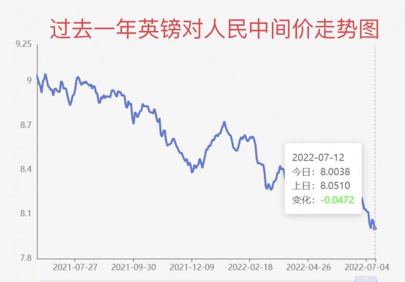 (1英镑等于多少人民币)“7字头”的英镑你兑换了吗?英镑对人民币汇率创近16年新低  第3张