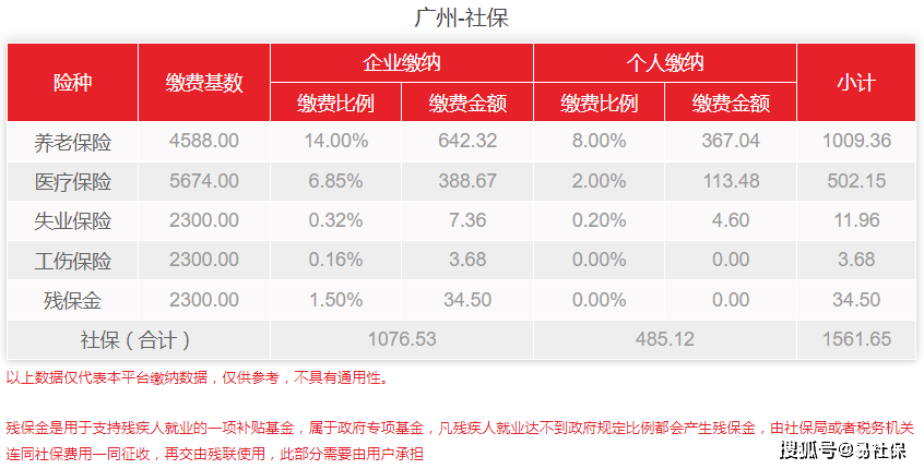 (广州社保医保)2023年广州调整医保基数，5674元/月，社保费用是多少?  第2张