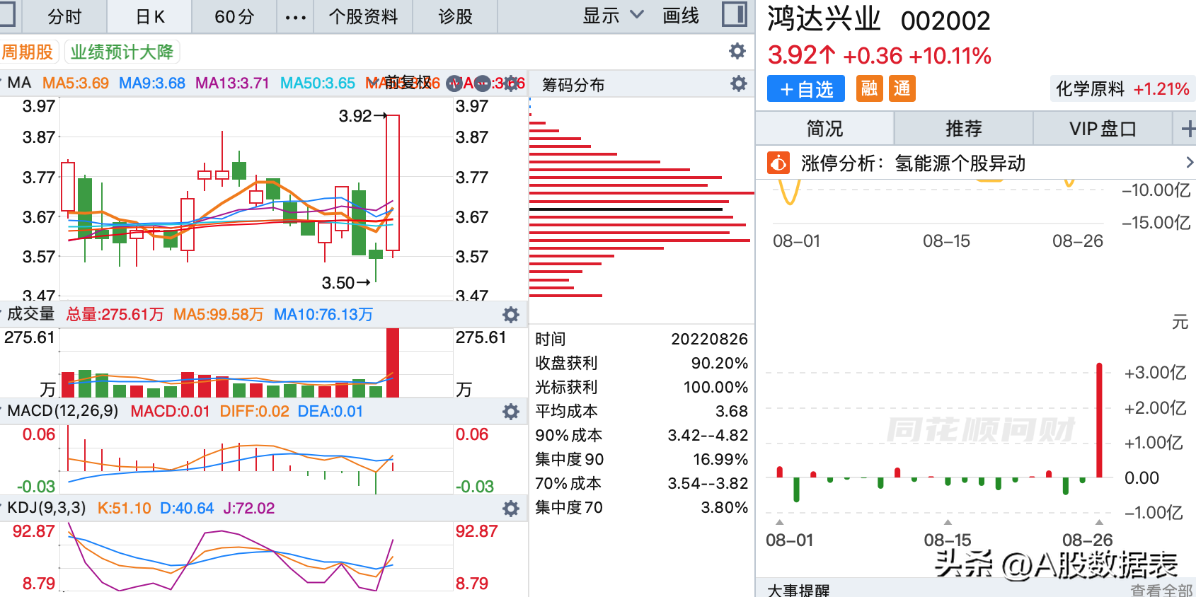 8月26日:底部放巨量上涨的个股(底部放量滞涨)  第2张