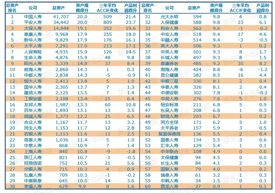 (寿险公司排名)60家寿险公司成色几何，2020竞争力排名结果出炉  第4张