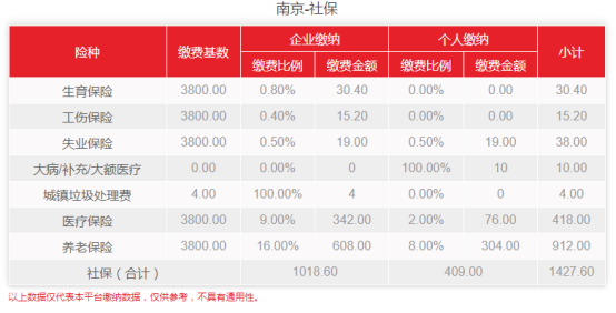 (3800基数一个月社保交多少)南京社保基数出炉!2021年最新社保费用是多少?  第1张