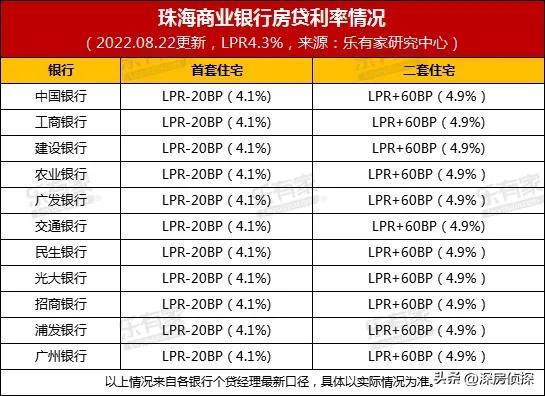 澳门房贷利率，粤港澳大湾区各城最新房贷利率表  第6张