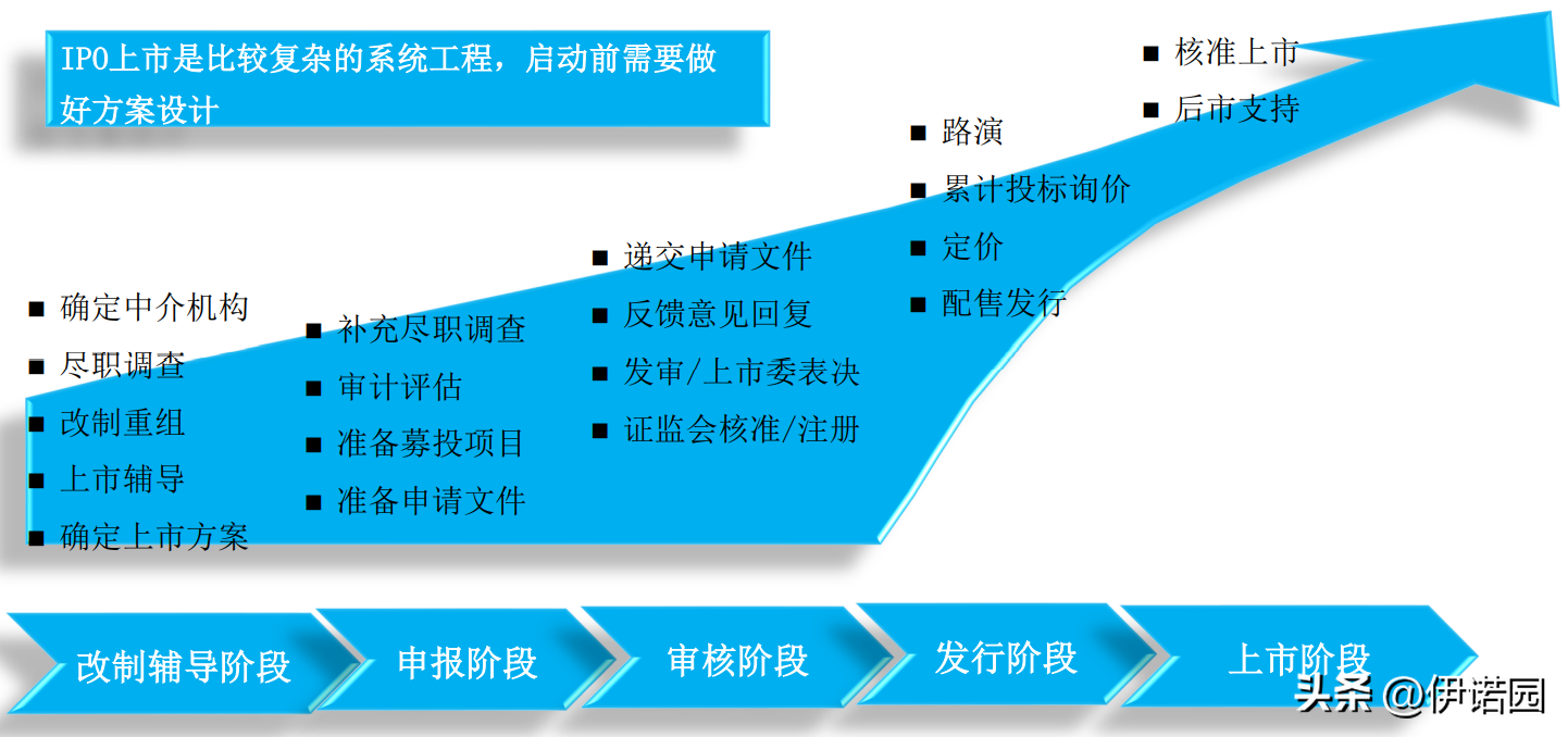 ipo流程，国内IPO上市全流程解读  第19张