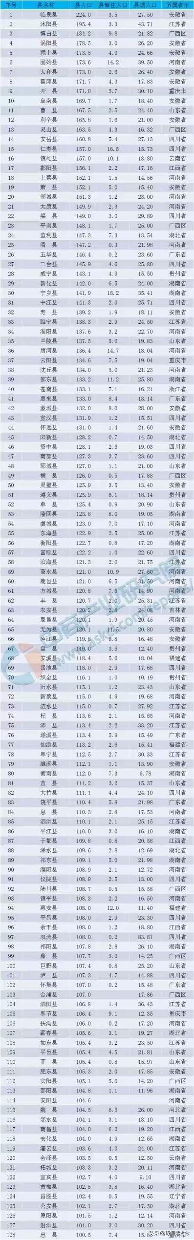(中国人口排名县级排名一览表)全国人口超百万的大县排名，看看你的家乡排第几  第2张