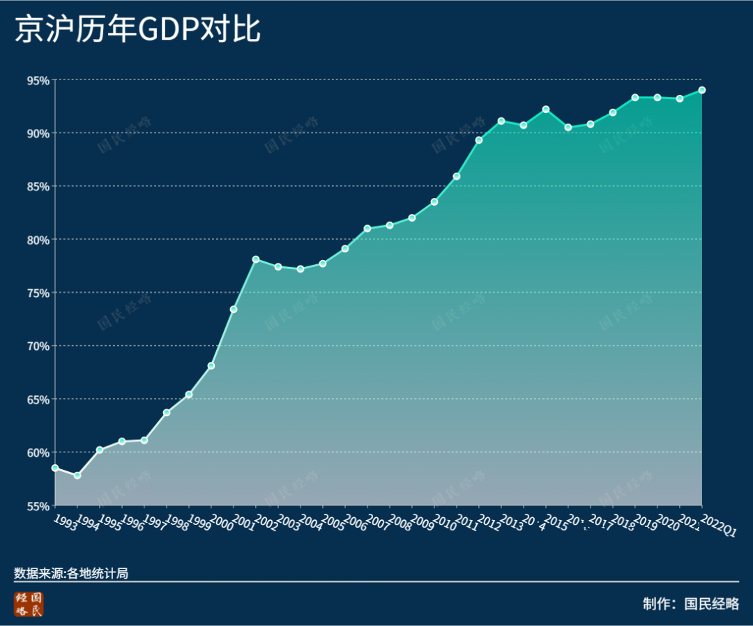 (中国各省gdp排名)南北差距罕见收窄!最新全国各省市GDP排行  第8张