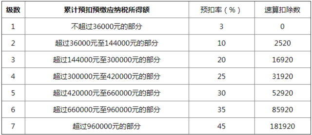 (薪资扣税)工资个税怎么扣?不要再傻傻搞不清楚了，答案来了  第1张