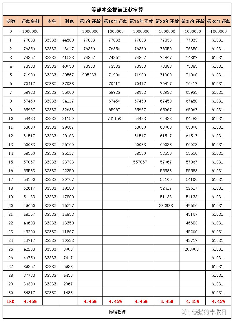 「房贷提前还可以吗」房贷，要提前还吗?  第10张