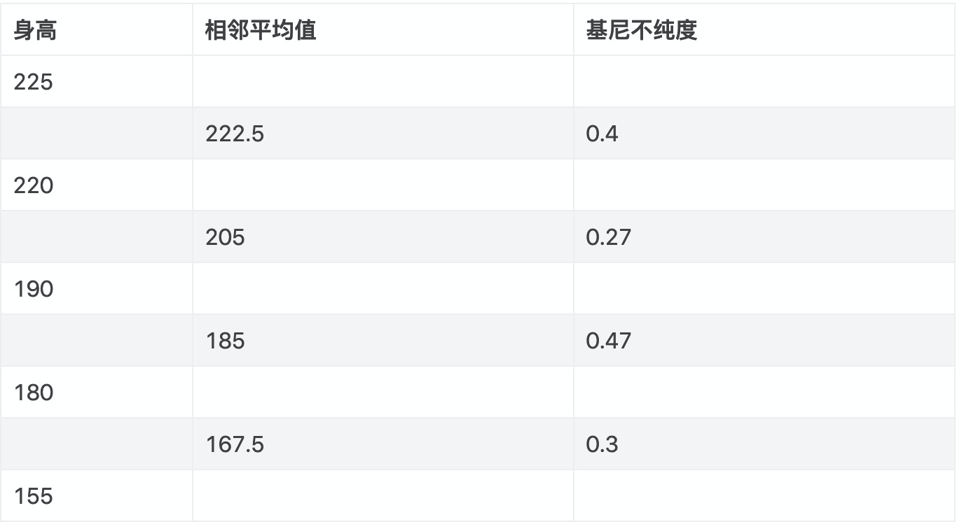 (cart)决策树算法之 CART(Classification and Regression Trees)上  第17张