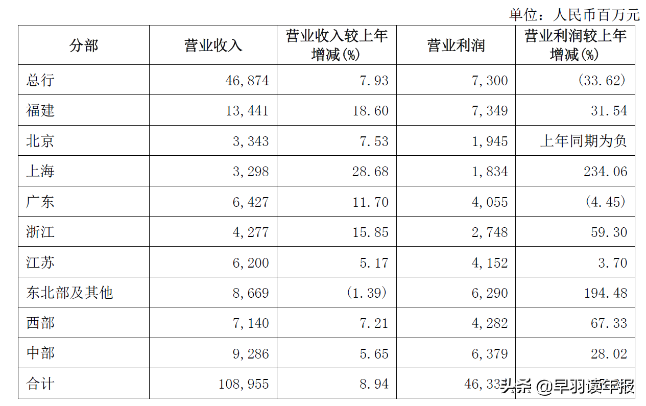 (中国兴业银行)兴业银行是全国性银行吗?其战略定位合理吗?今年业绩增长高吗?  第4张