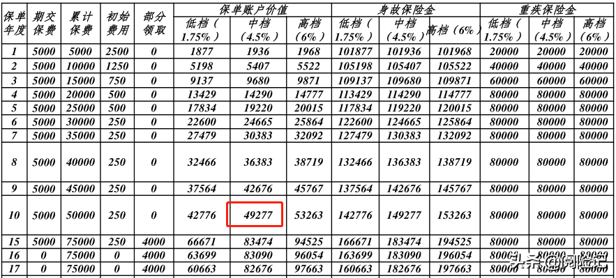 (平安智能星交满15年领取规则)平安万能险10年满了能全部取出吗?算一下利益演示和处理方式  第3张